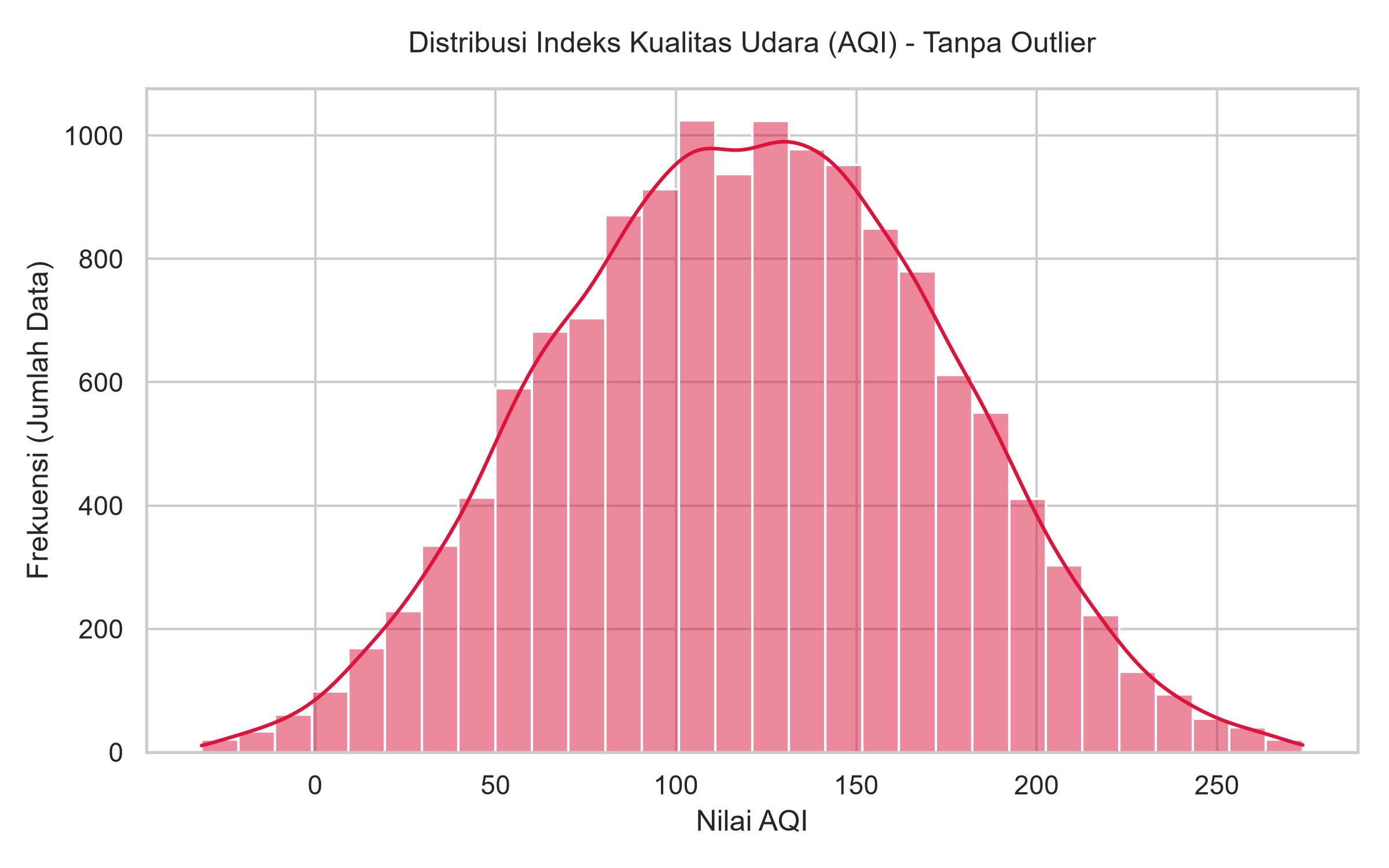 Distribusi AQI