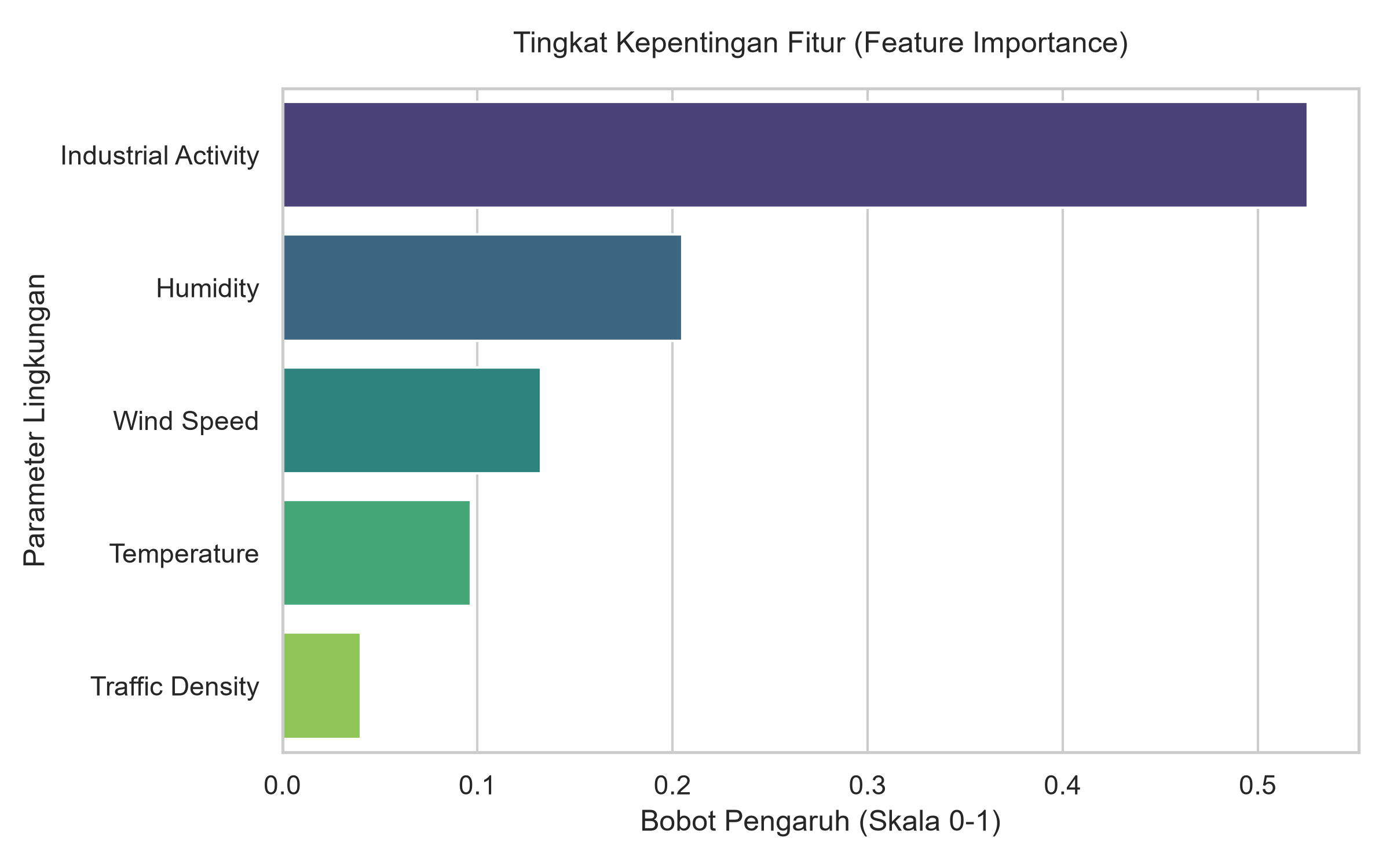 Feature Importance